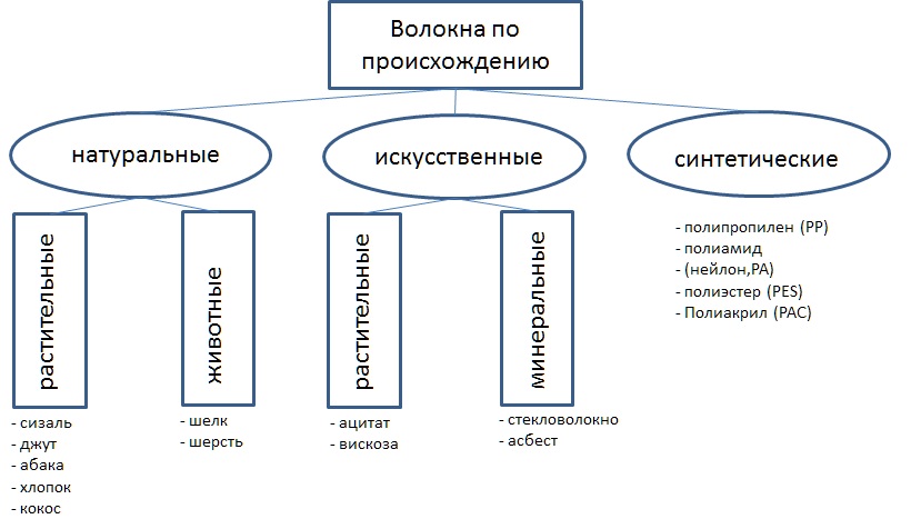 Классификация органических волокон по происхождению схема